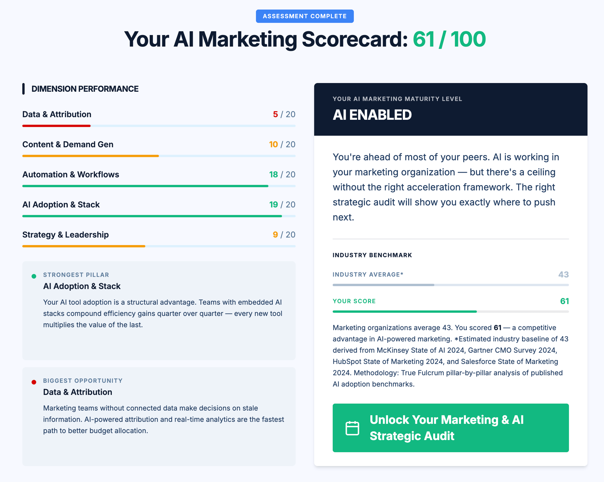 AI Marketing Scorecard Results