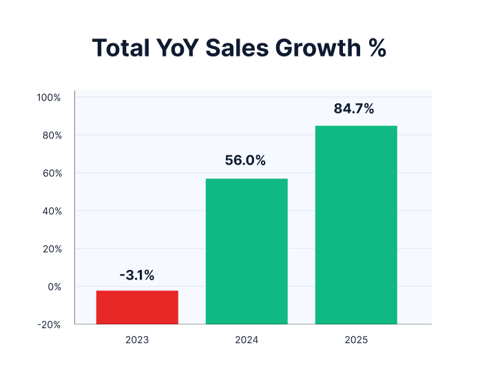 TOT YoY Sales Growth % - 2025