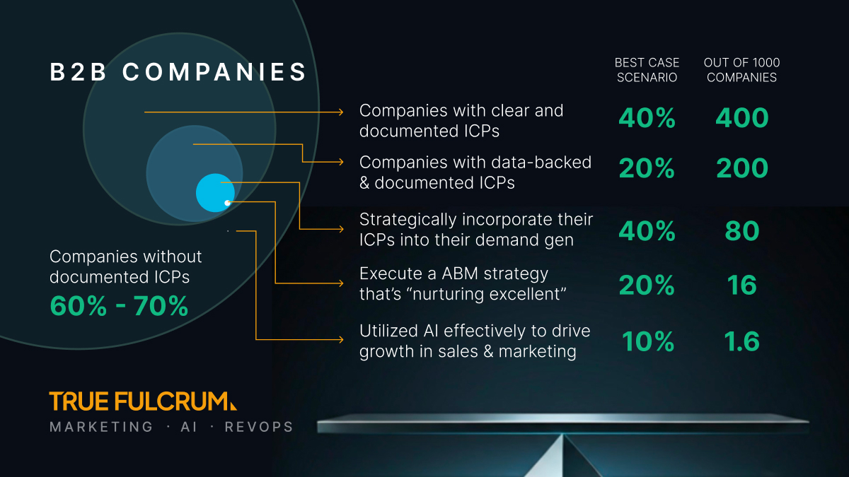 True Fulcrum | Lead Nurturing Statistics